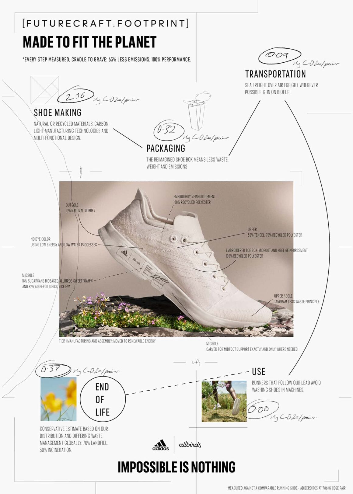 올버즈 아디다스 퓨처크래프트 풋프린트(allbirds adidas FUTURECRAFT FOOTPRINT)
