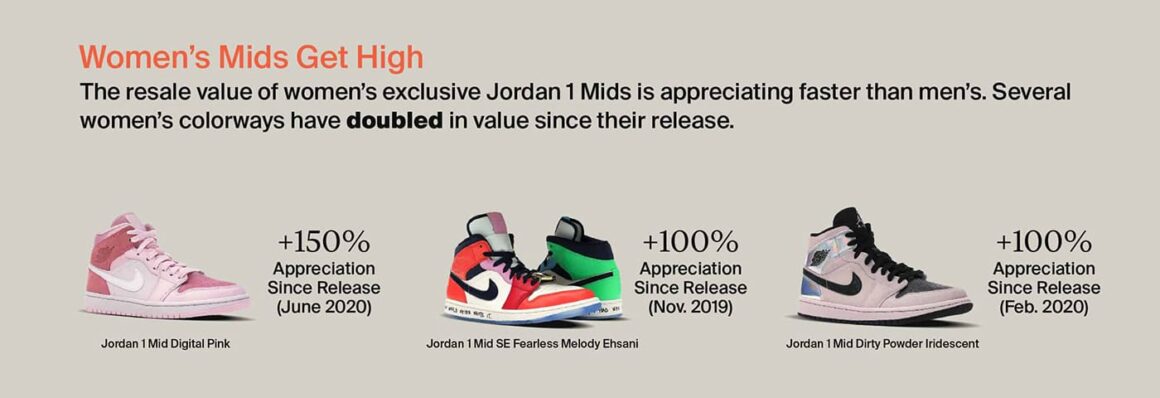 2021년 스탁엑스 2, 3분기 리포트-우먼스 미드(StockX Report, O2 to Q3 2021-Womens Mids)