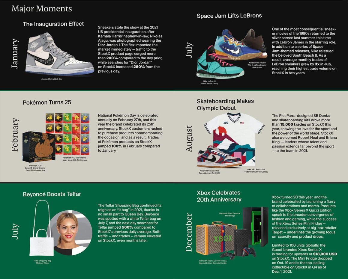 2021년 스탁엑스 라스트 리포트(StockX Final Report 2021)-Major Moments