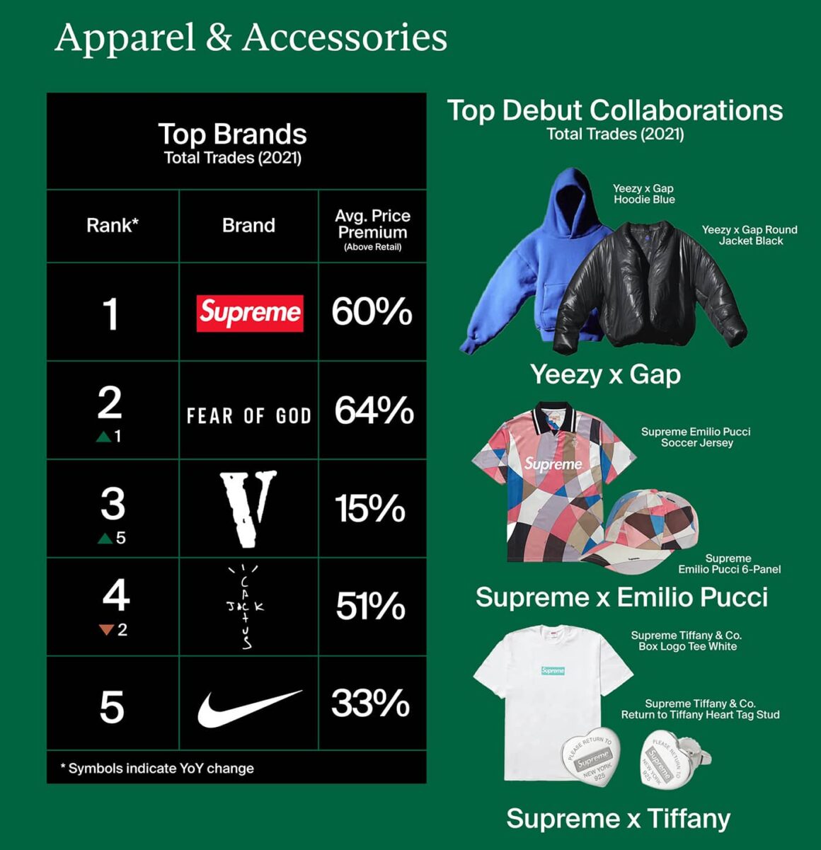 스탁엑스 2021년 연말 결산, 2022년 트렌드 전망/어페럴 & 악세사리(StockX Report 2021-2022/Apparel & Accessories)