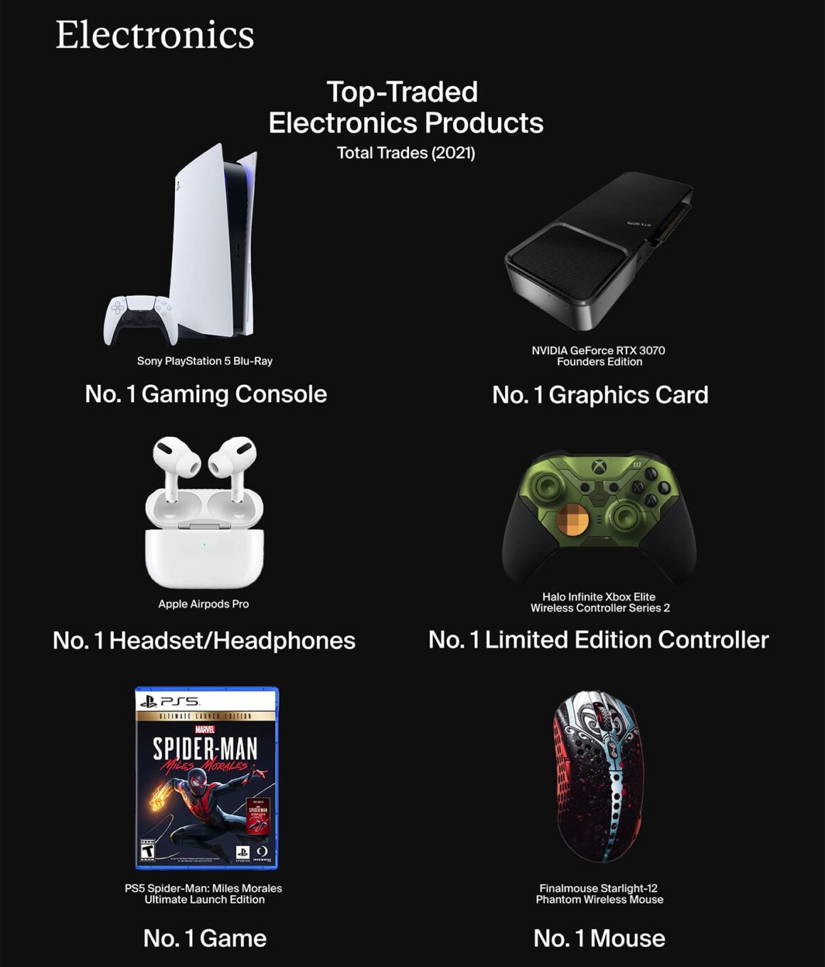 스탁엑스 2021년 연말 결산, 2022년 트렌드 전망/전자기기(StockX Report 2021-2022/Electronics)