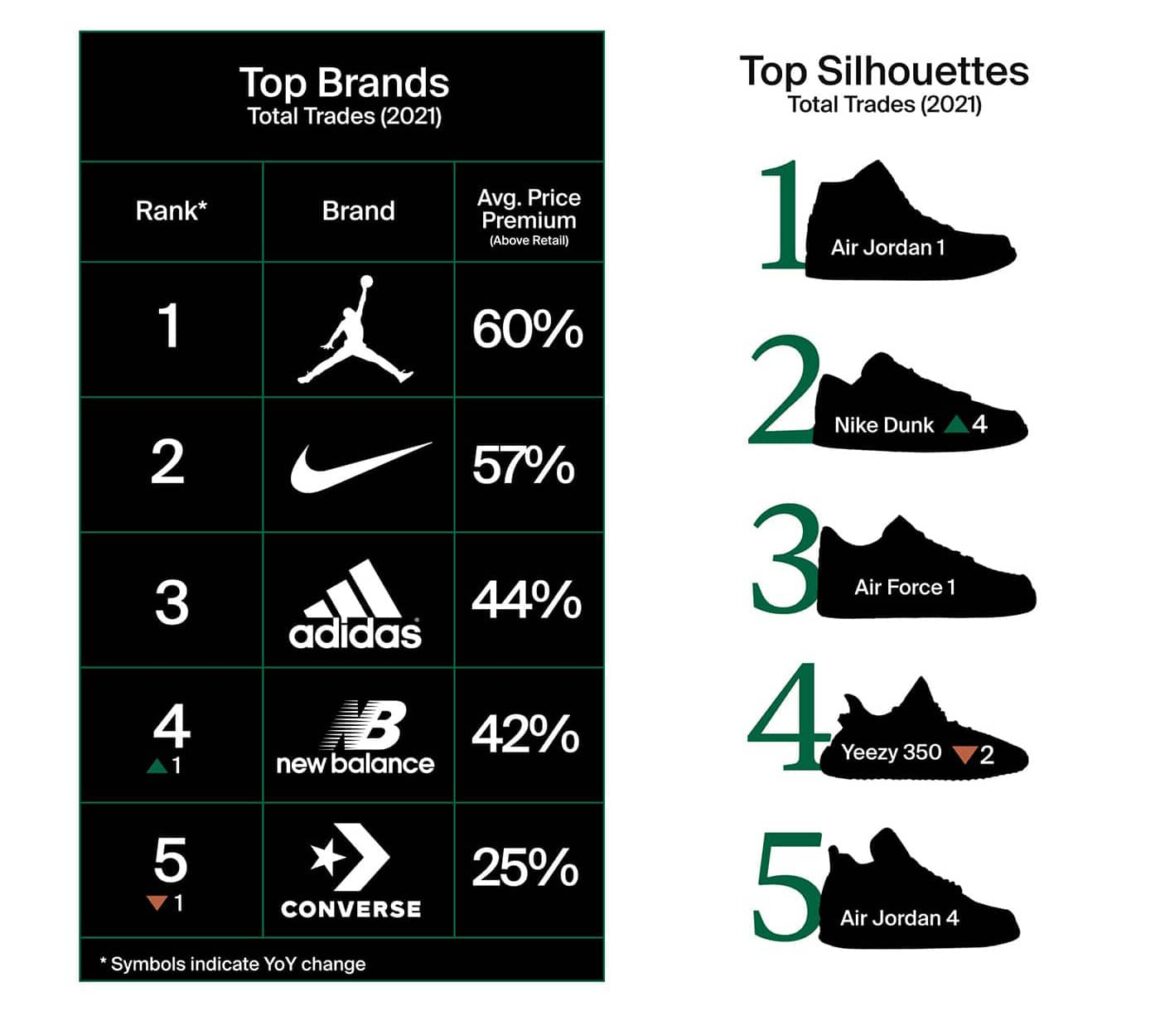 스탁엑스 2021년 연말 결산, 2022년 트렌드 전망/스니커즈(StockX Report 2021-2022-Sneakers)