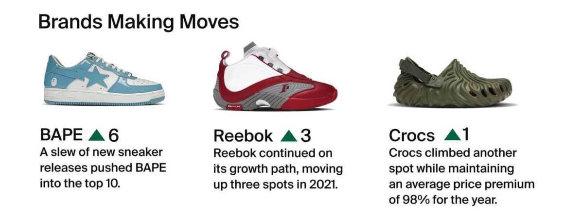 스탁엑스 2021년 연말 결산, 2022년 트렌드 전망/스니커즈(StockX Report 2021-2022-Sneakers)