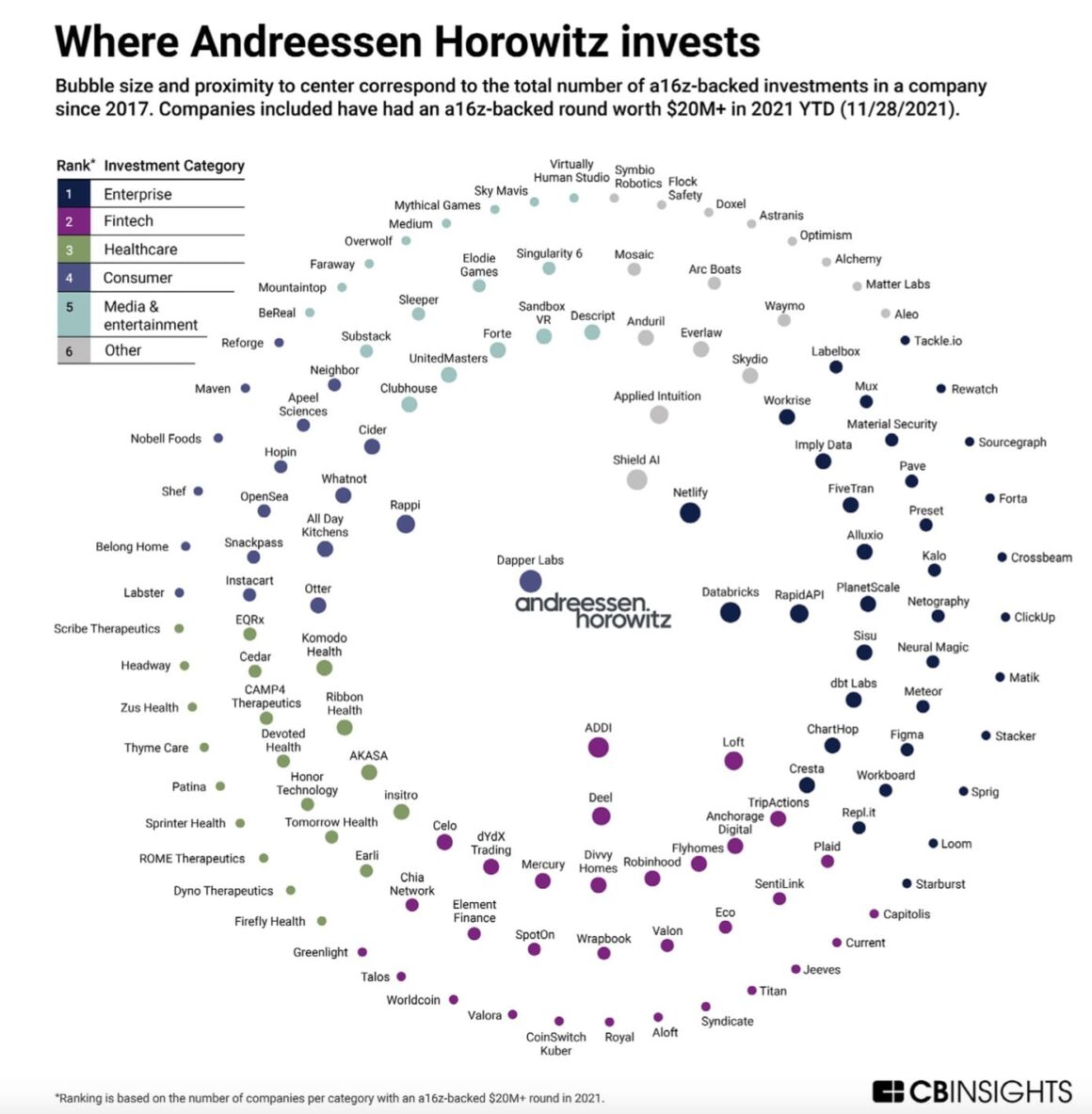 VC 앤더슨 호로비츠의 포트폴리오 Andreesen Horowitz(a16z) Portfolio