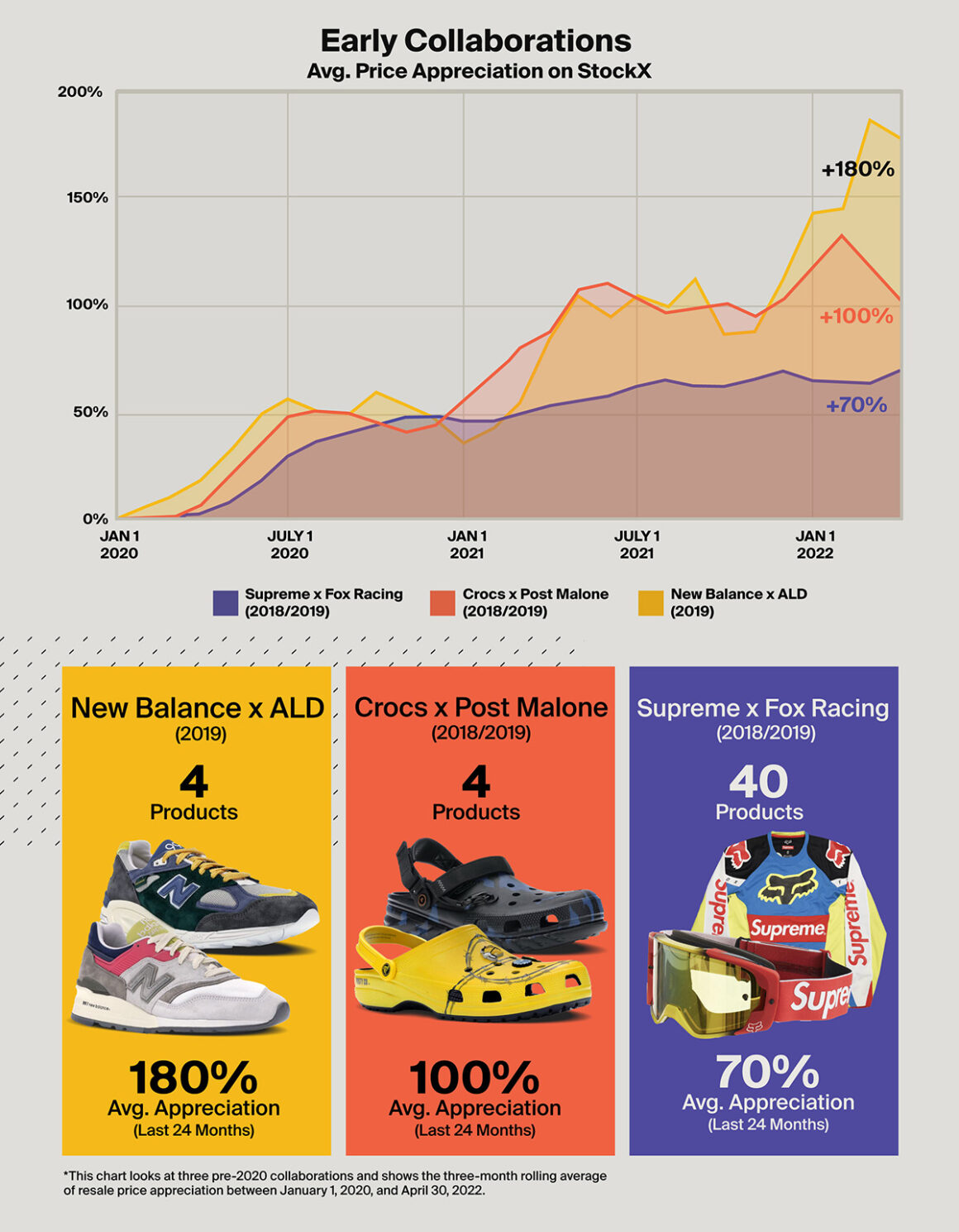 스탁엑스 투자 보고서, 협업 제품 / StockX Report Next Gen Investments, Collaborations