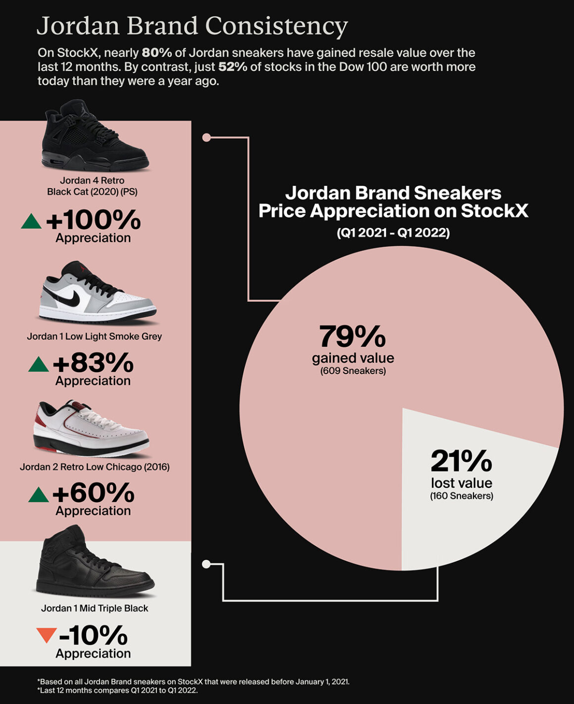 스탁엑스 투자 보고서, 조던 브랜드 / StockX Report Next Gen Investments, Jordan Brands