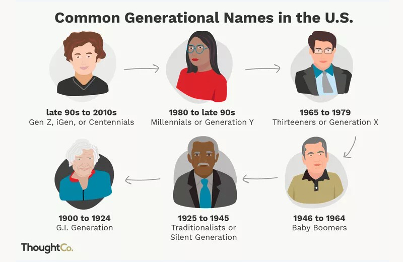Generational Names in the United States / from thoughtco.com