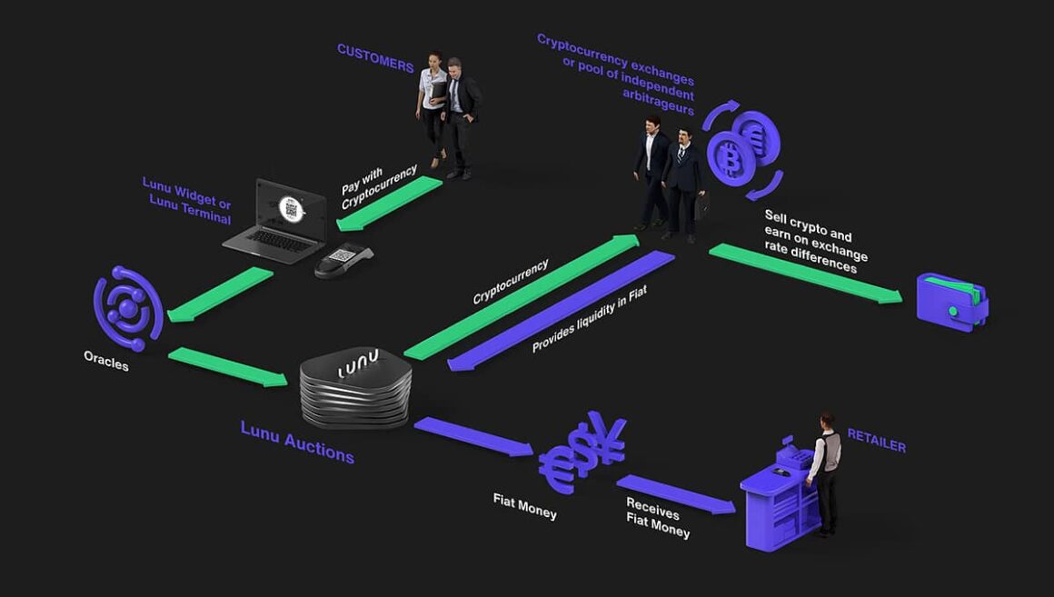 Lunu Arbitrage and Exchange System