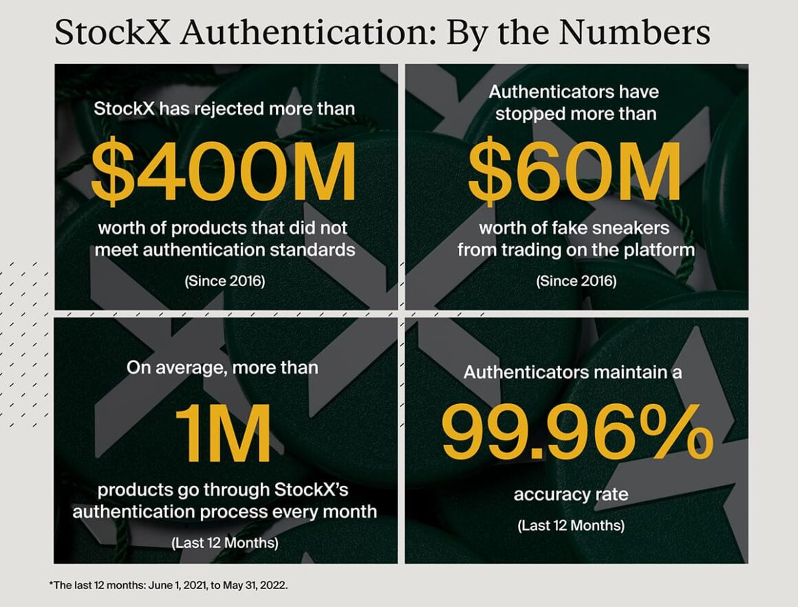 스탁엑스 정품 인증 리포트 StockX Verified Authentic-By the Numbers