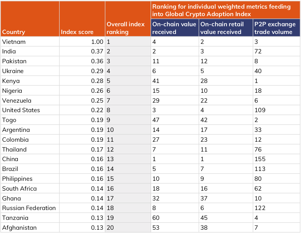 2021년 글로벌 암호화폐 채택 지수(The 2021 Global Crypto Adoption Index Top 20)