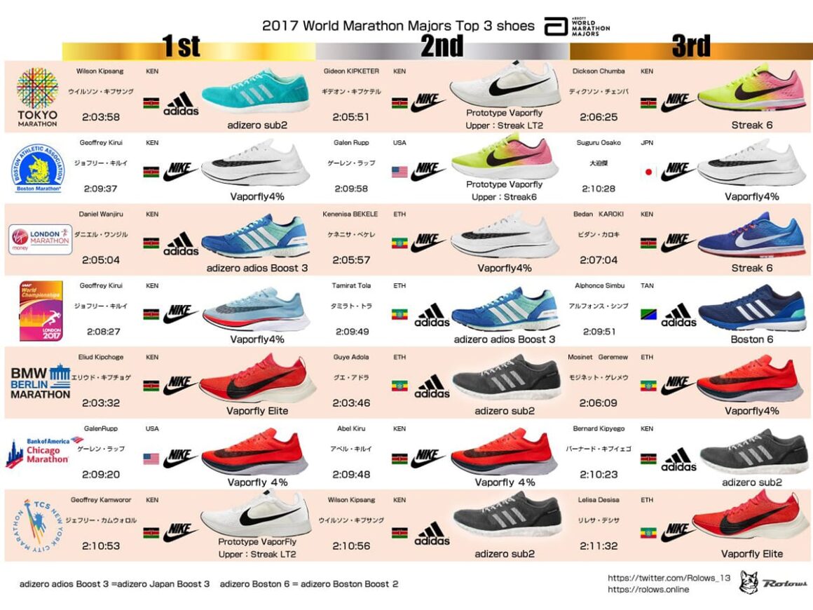 2017 World Marathon Majors Top 3 Shoes