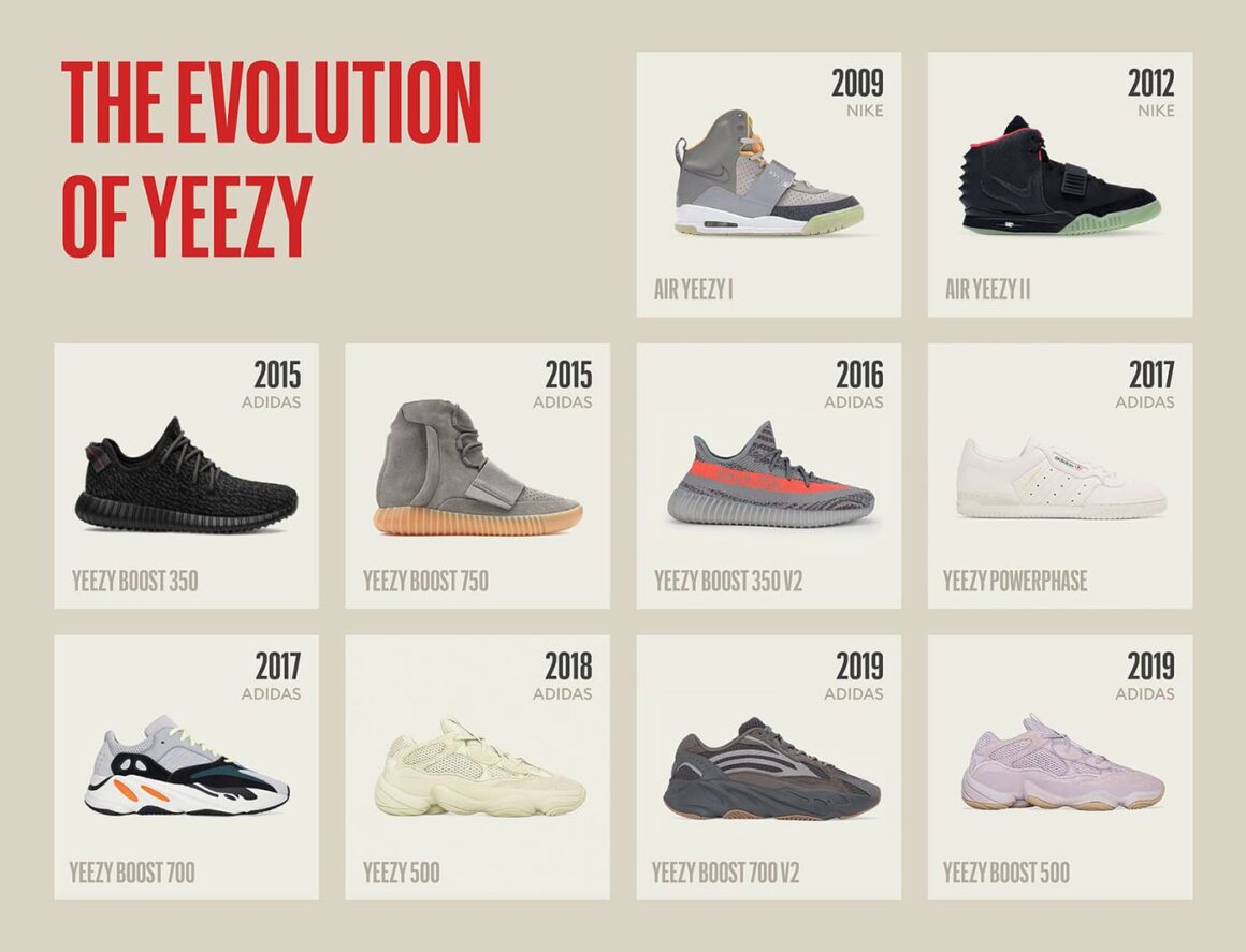 Evolution of YEEZY by forbes