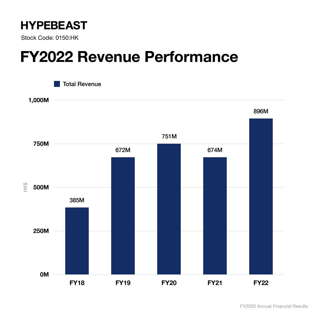하입비스트 그룹 2022년 실적 보고 HYPEBEAST.LTD FY 2022 Annual Results