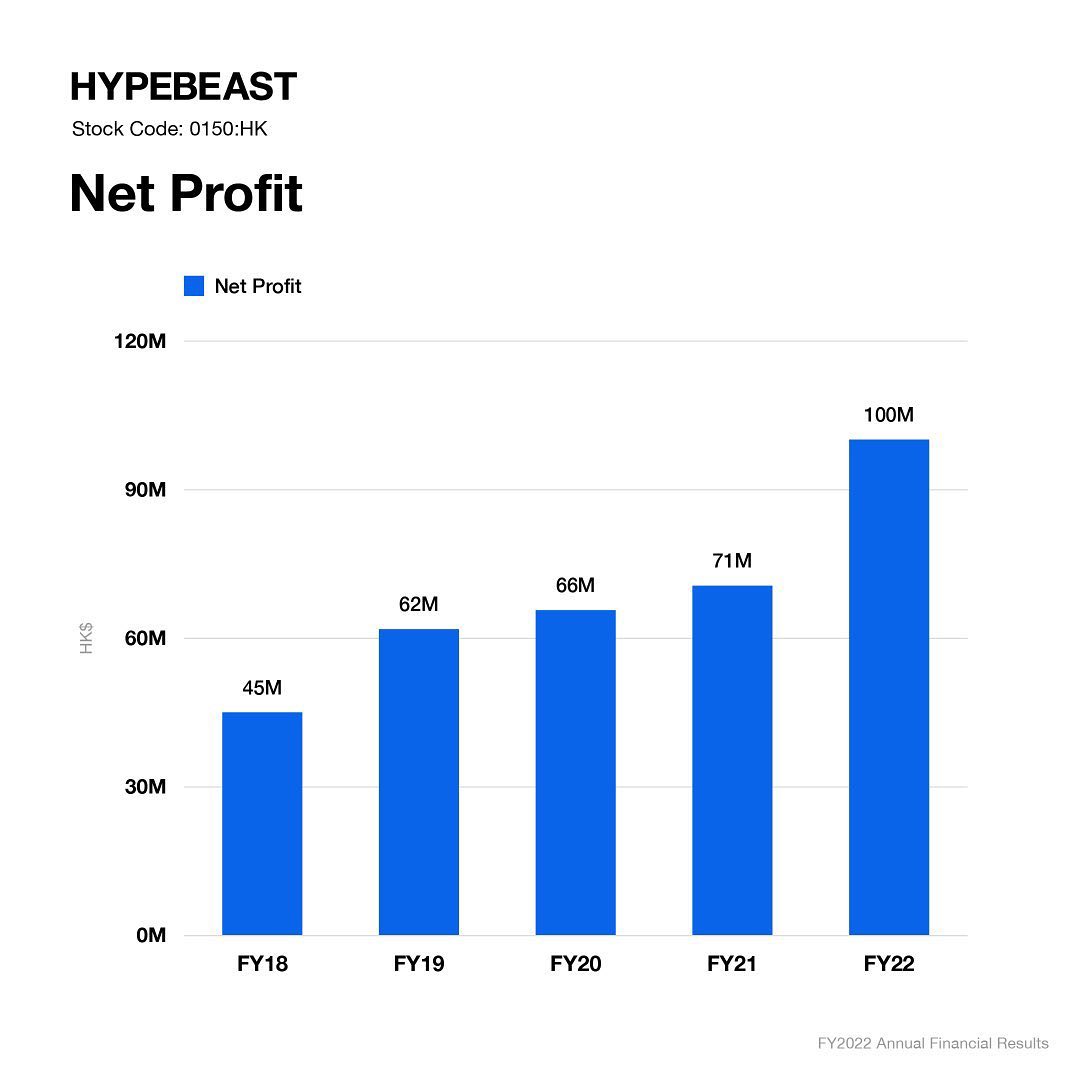 하입비스트 그룹 2022년 실적 보고 HYPEBEAST.LTD FY 2022 Annual Results