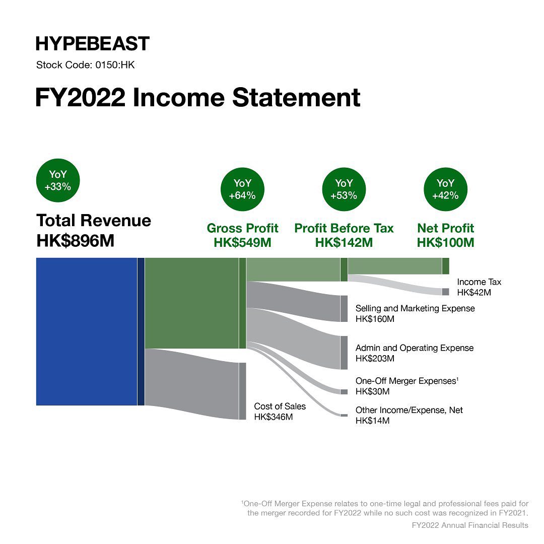 하입비스트 그룹 2022년 실적 보고 HYPEBEAST.LTD FY 2022 Annual Results