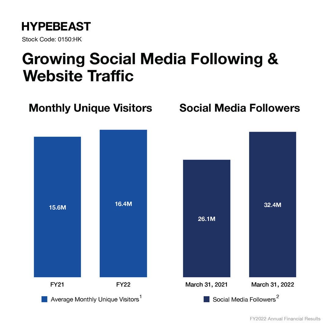 하입비스트 그룹 2022년 실적 보고 HYPEBEAST.LTD FY 2022 Annual Results