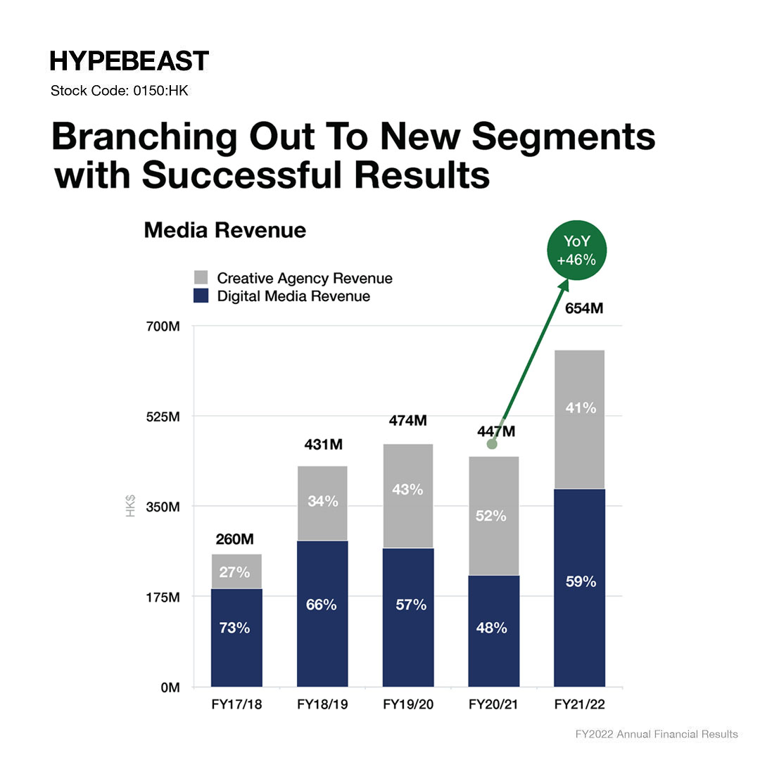 하입비스트 그룹 2022년 실적 보고 HYPEBEAST.LTD FY 2022 Annual Results 1