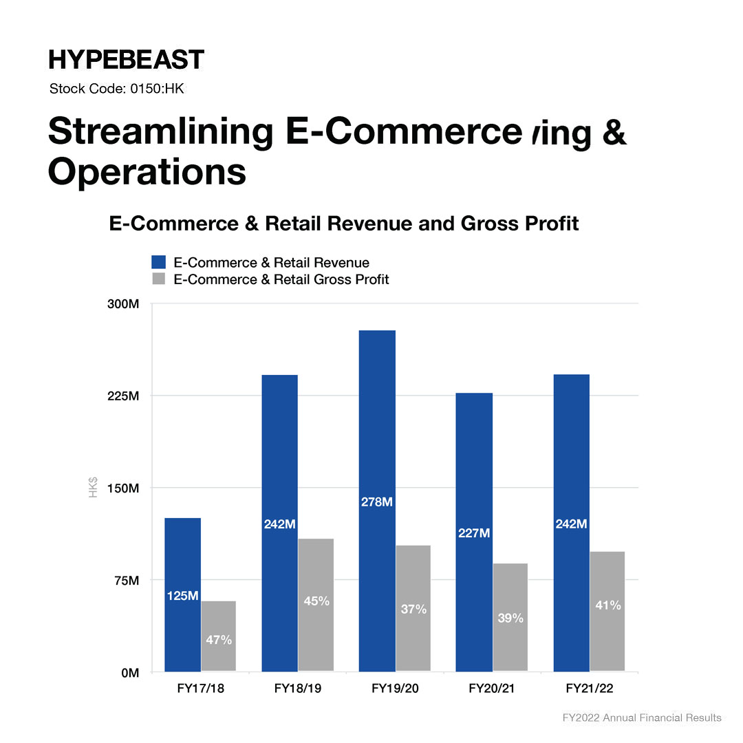 하입비스트 그룹 2022년 실적 보고 HYPEBEAST.LTD FY 2022 Annual Results 2