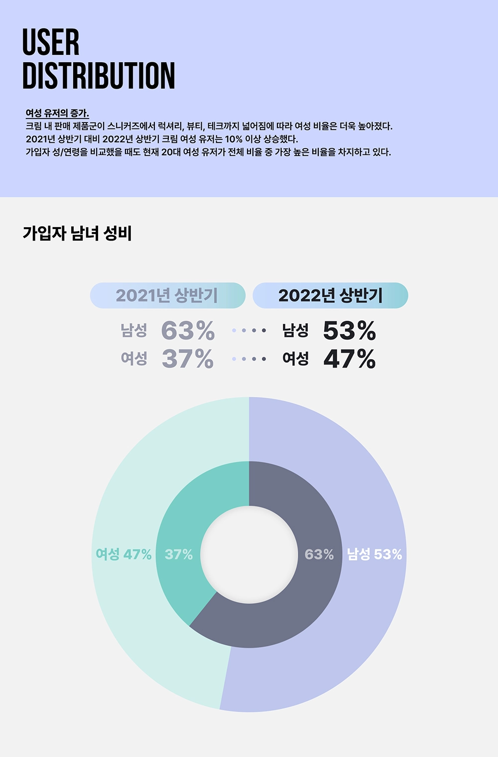 여성 유저의 증가 User Distribution / 2022년 상반기 크림 리포트 KREAM Report First Half of 2022