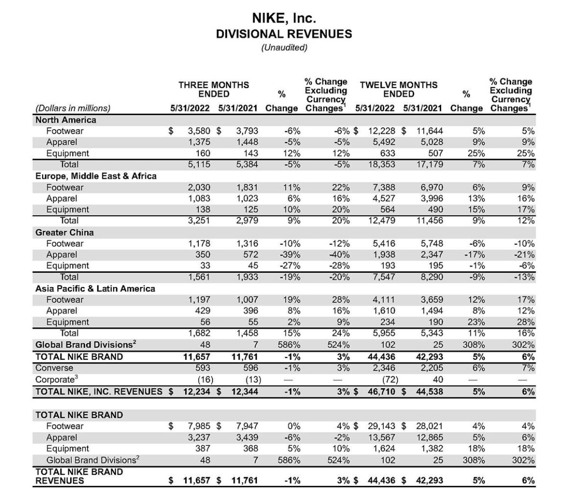 나이키 2022년 4분기 실적 발표 NIKE FY22 Q4 Review