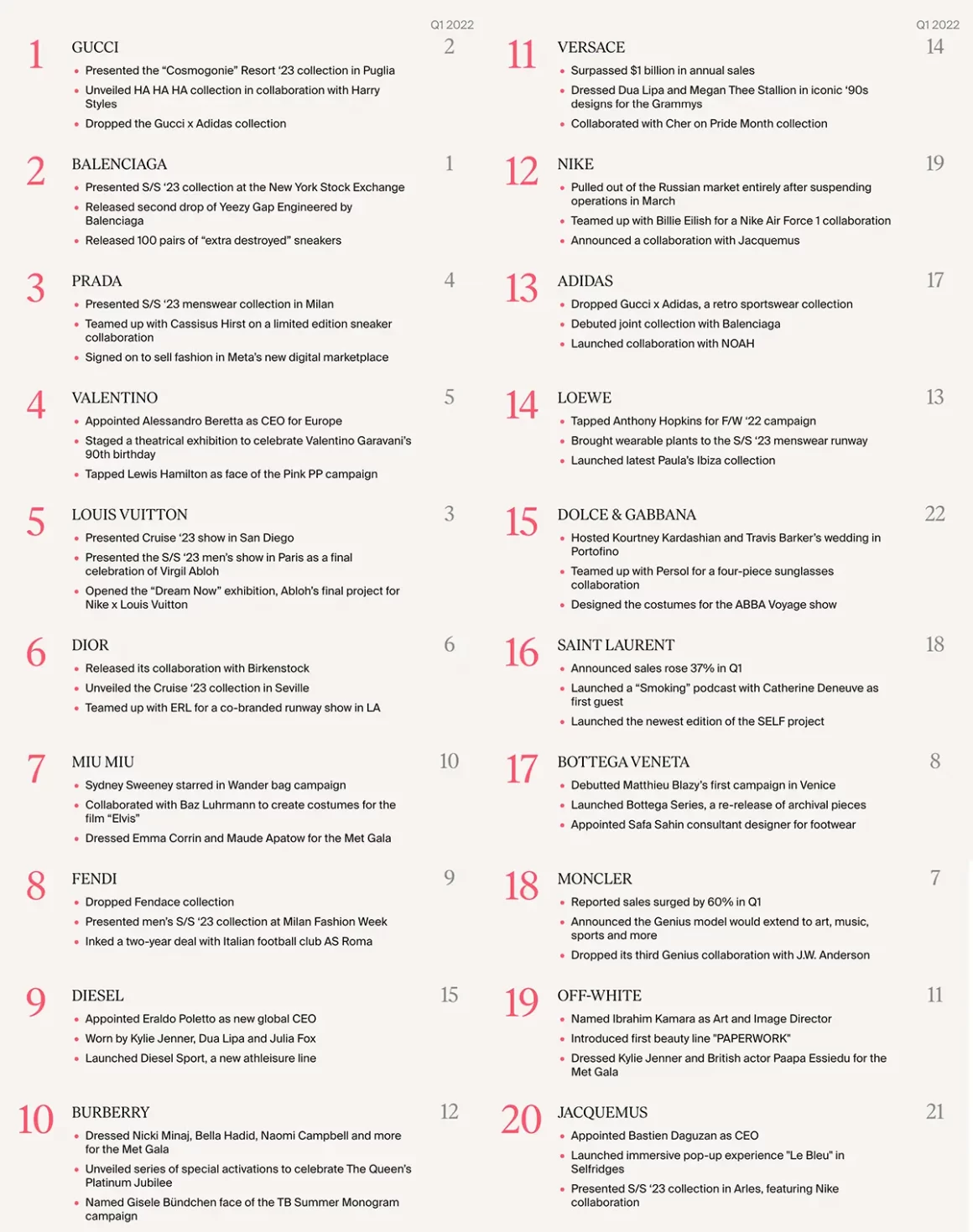 2022년 2분기 핫한 브랜드 LYST Index 2022 Q2 Hottest Brands