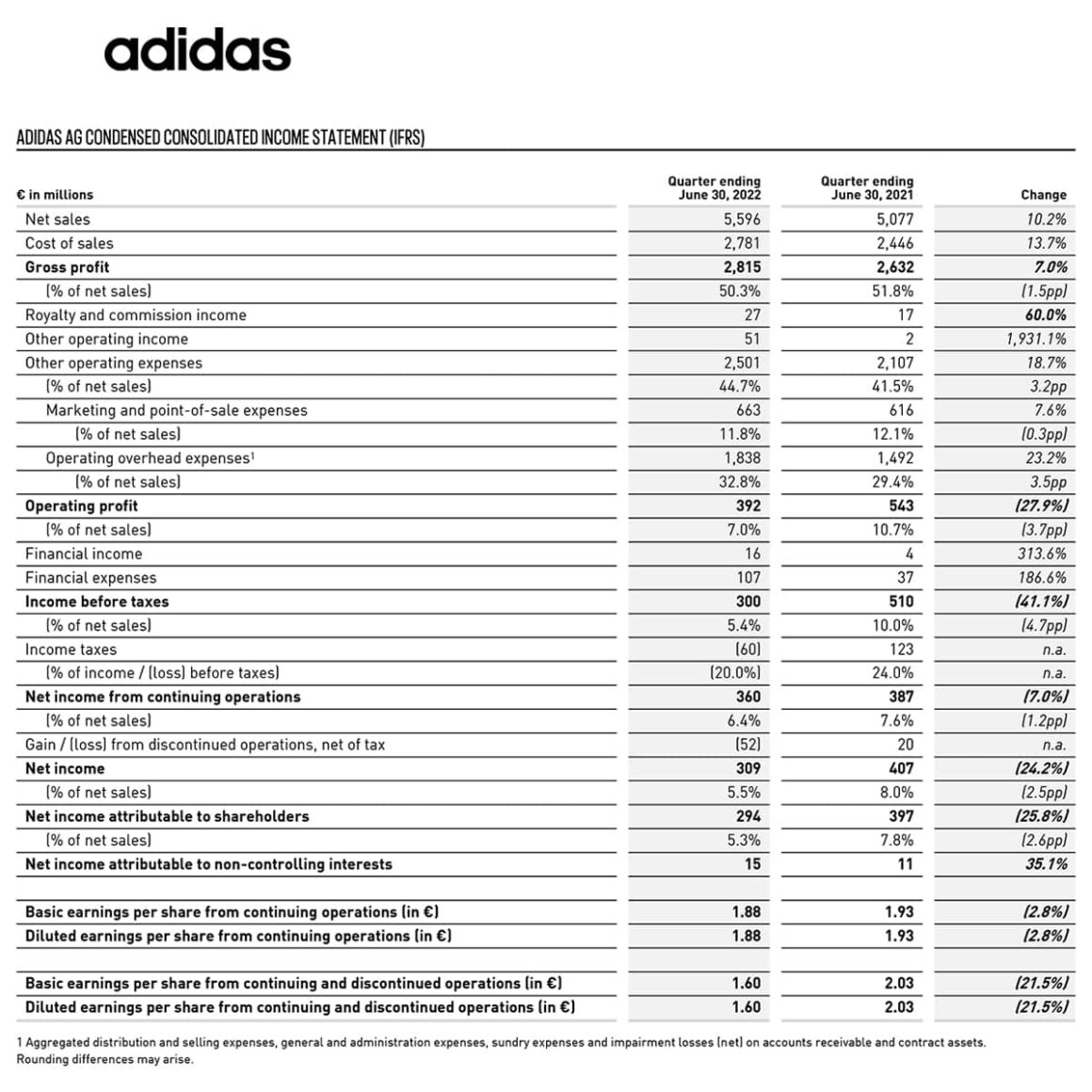 아디다스 2022년 2분기 실적발표 리뷰 adidas FY22 Q2 Review