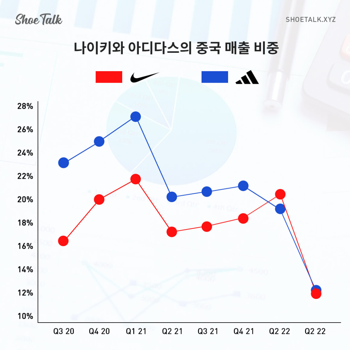 나이키와 아디다스의 중국 매출 비중 Nike & adidas-China Market