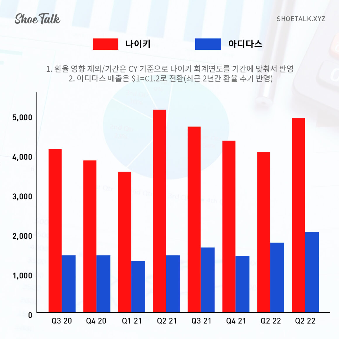 나이키 매출대비 아디다스 매출 환산