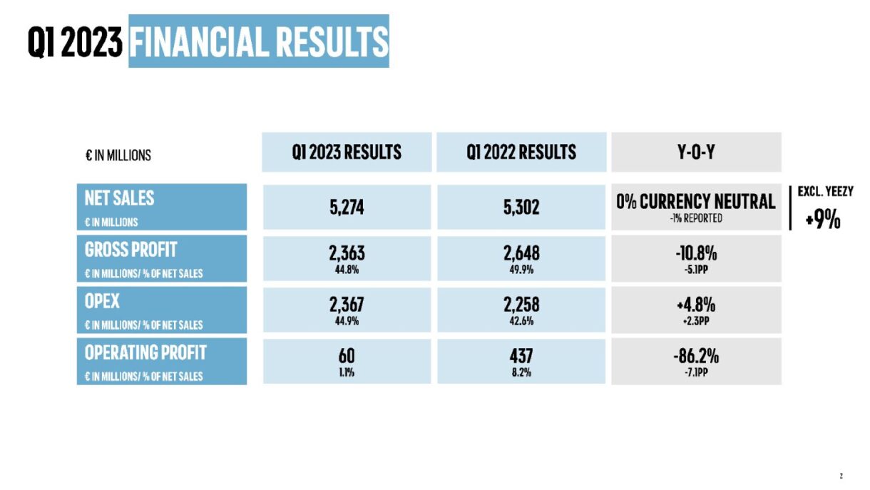 아디다스 2023년 1분기 실적 adidas FY23 Q1 Reports | 슈톡 shoetalk.xyz