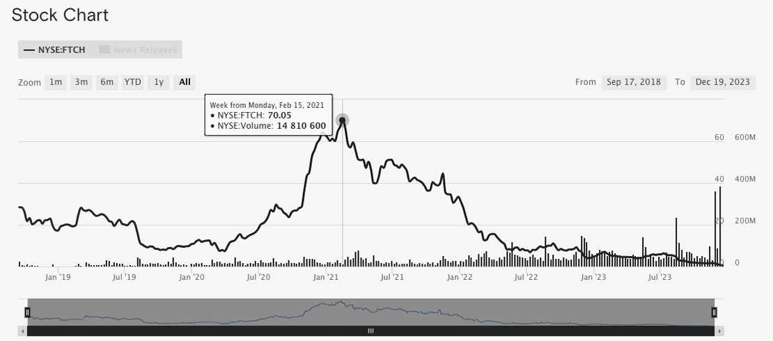 파페치의 주가 변화 5년(Farfetch Stock Chart 5 Years) from farfetchinvestors.com