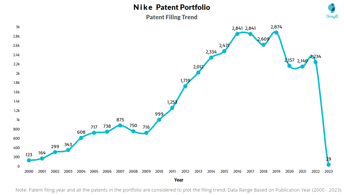Nike Patent Portfolio/Where is my loved Nike?