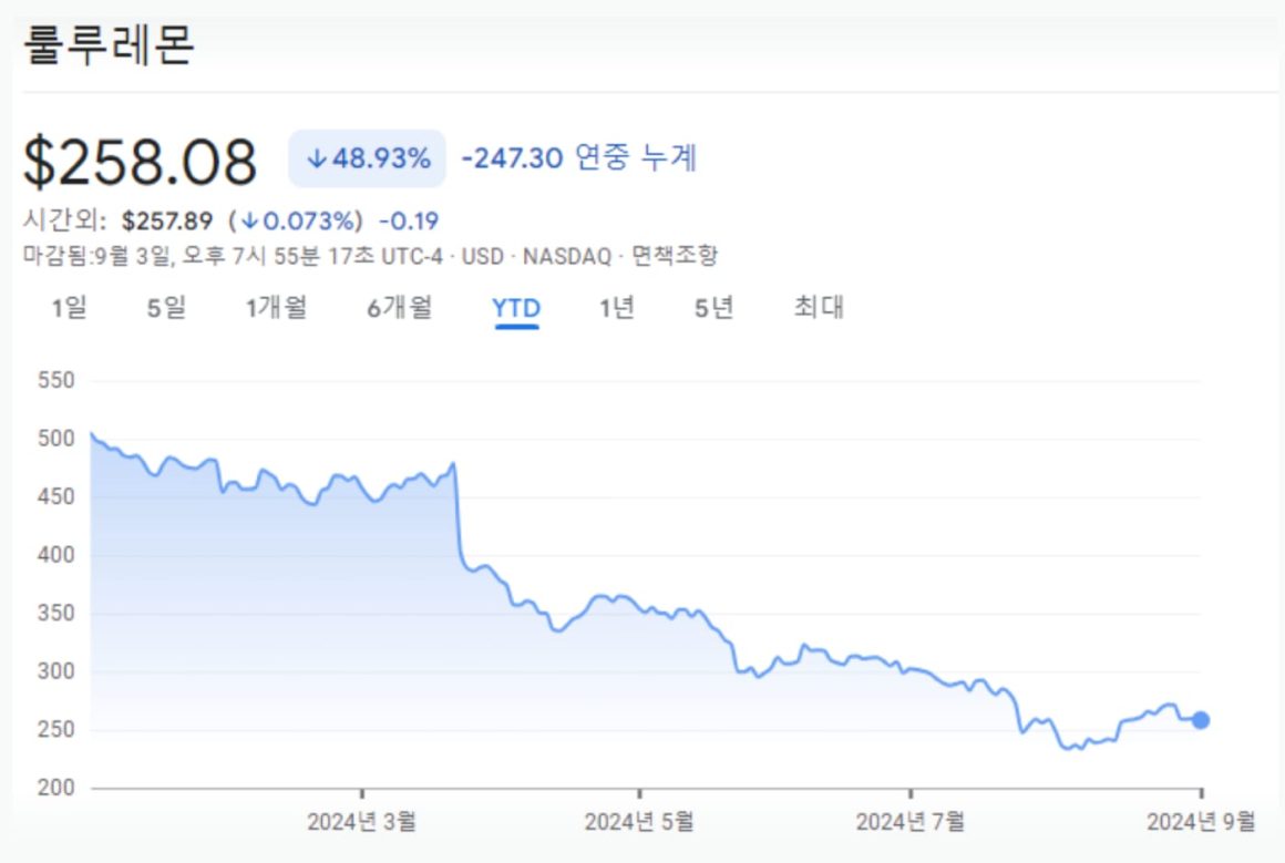 2024년 룰루레몬의 주가 흐름